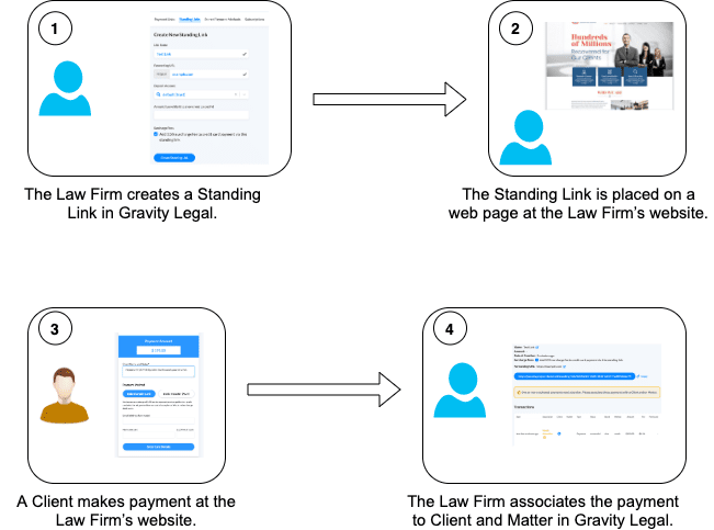 Standing Link Workflow
